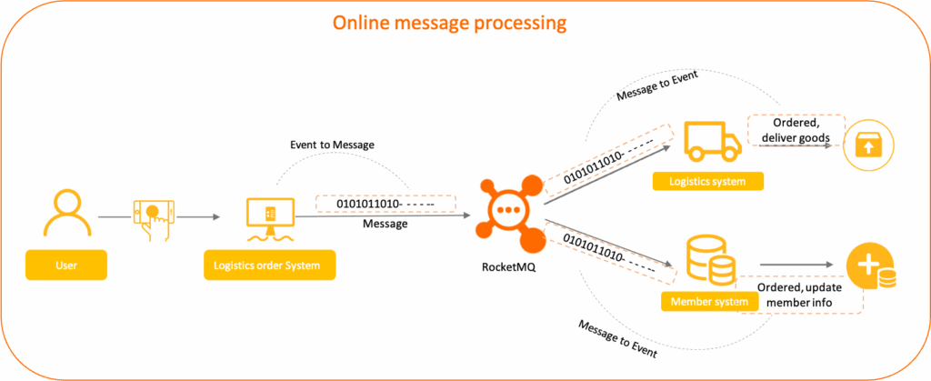 RocketMQ for Distributed Application