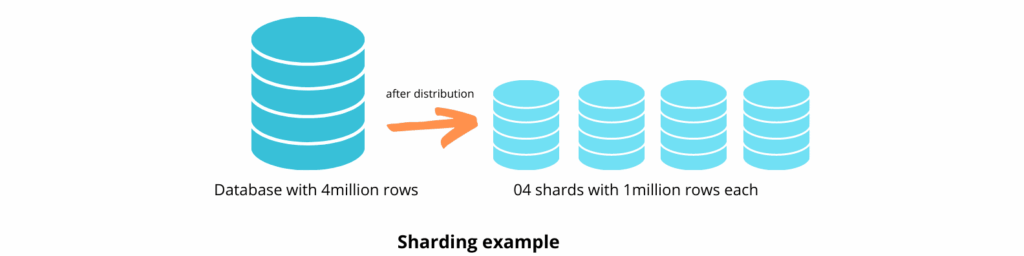 Database sharding