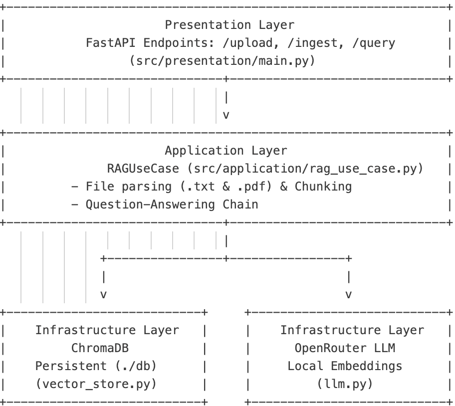 Architecture FastAPI Sample RAG